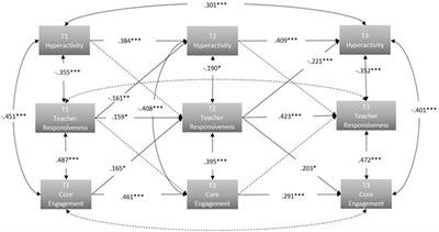 Are relations between children’s hyperactive behavior, engagement, and social interactions in preschool transactional? A longitudinal study